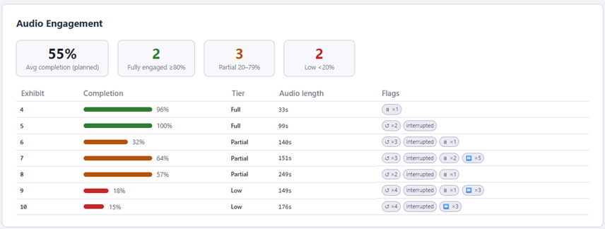 Audio engagement dashboard with completion levels by exhibit