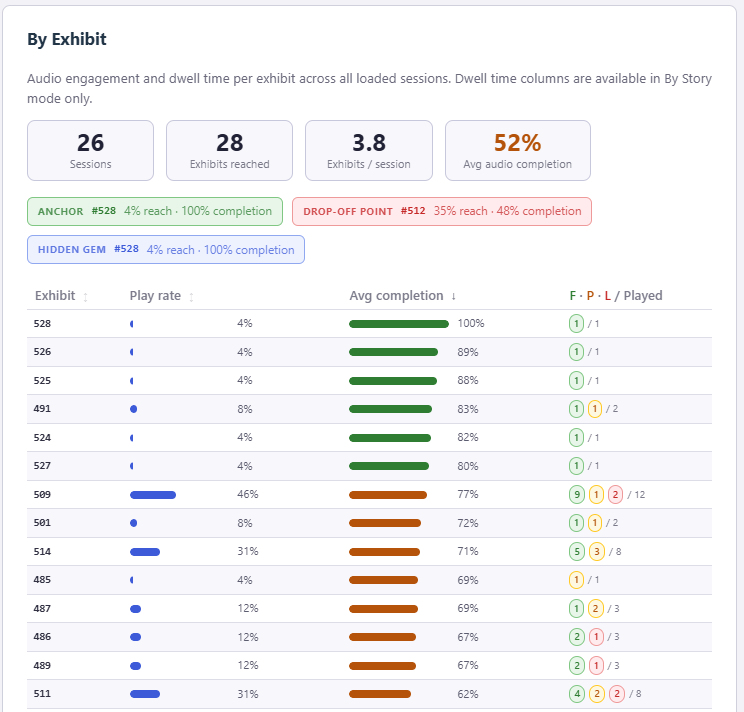 Museum-wide exhibit performance dashboard comparing reach and audio completion
