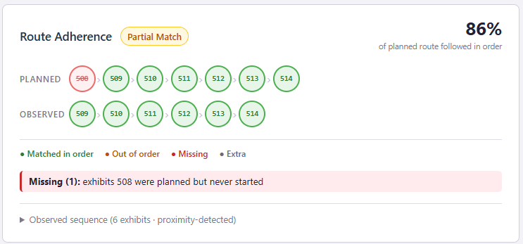 Dashboard comparing planned and observed visitor routes