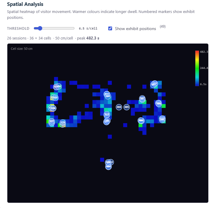 Spatial heatmap showing aggregated visitor dwell across museum exhibits